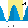 Hutchinson Island tide chart for Friday, September 10, 2021
