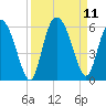 Hutchinson Island tide chart for Saturday, September 11, 2021