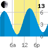 Hutchinson Island tide chart for Monday, September 13, 2021