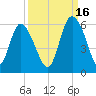 Hutchinson Island tide chart for Thursday, September 16, 2021