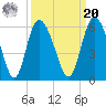 Hutchinson Island tide chart for Monday, September 20, 2021