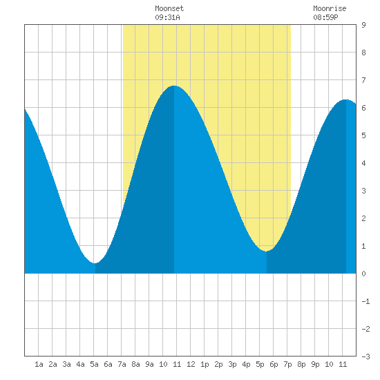 Hutchinson Island tide chart for Thursday, September 23, 2021