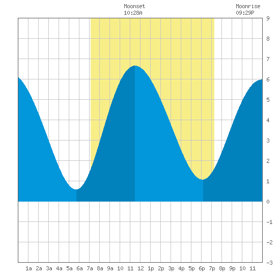 Hutchinson Island tide chart for Friday, September 24, 2021