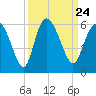 Hutchinson Island tide chart for Friday, September 24, 2021