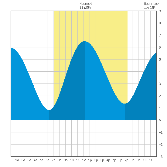 Hutchinson Island tide chart for Saturday, September 25, 2021
