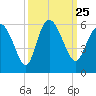 Hutchinson Island tide chart for Saturday, September 25, 2021