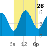 Hutchinson Island tide chart for Sunday, September 26, 2021
