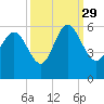 Hutchinson Island tide chart for Wednesday, September 29, 2021