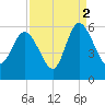 Hutchinson Island tide chart for Thursday, September 2, 2021