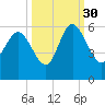 Hutchinson Island tide chart for Thursday, September 30, 2021