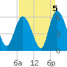 Hutchinson Island tide chart for Sunday, September 5, 2021