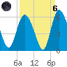 Hutchinson Island tide chart for Monday, September 6, 2021