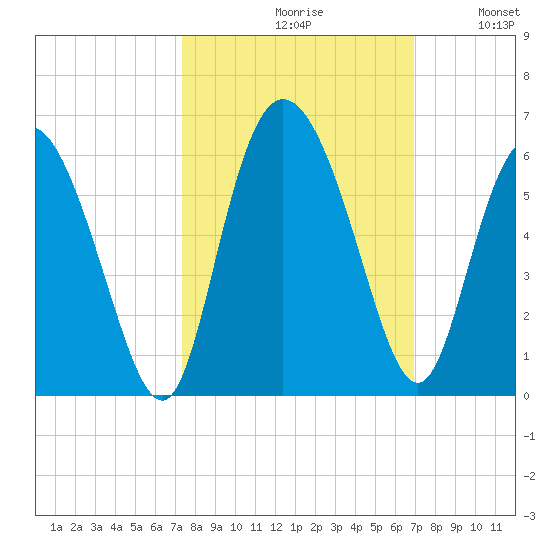 Hutchinson Island tide chart for Sunday, October 10, 2021