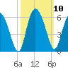 Hutchinson Island tide chart for Sunday, October 10, 2021
