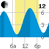 Hutchinson Island tide chart for Tuesday, October 12, 2021