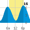 Hutchinson Island tide chart for Saturday, October 16, 2021