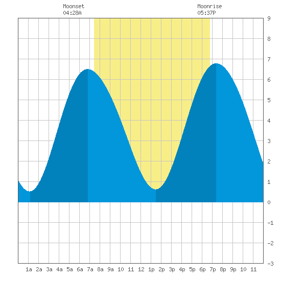 Hutchinson Island tide chart for Sunday, October 17, 2021