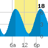 Hutchinson Island tide chart for Monday, October 18, 2021