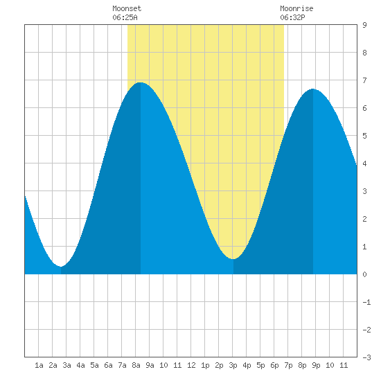 Hutchinson Island tide chart for Tuesday, October 19, 2021