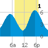 Hutchinson Island tide chart for Friday, October 1, 2021