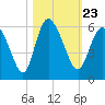Hutchinson Island tide chart for Saturday, October 23, 2021