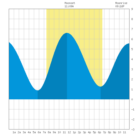 Hutchinson Island tide chart for Sunday, October 24, 2021