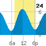 Hutchinson Island tide chart for Sunday, October 24, 2021
