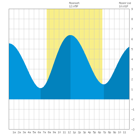 Hutchinson Island tide chart for Monday, October 25, 2021
