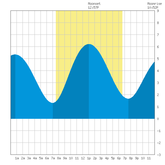 Hutchinson Island tide chart for Tuesday, October 26, 2021