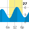 Hutchinson Island tide chart for Wednesday, October 27, 2021