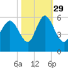 Hutchinson Island tide chart for Friday, October 29, 2021