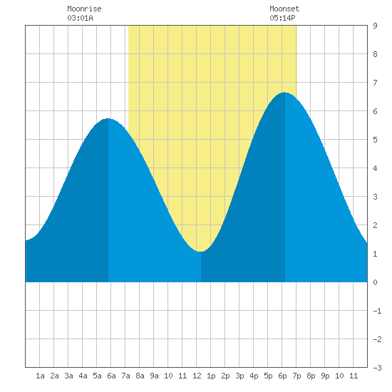 Hutchinson Island tide chart for Saturday, October 2, 2021