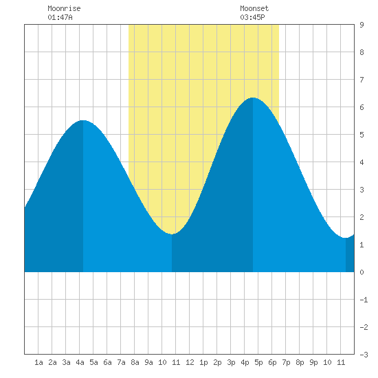 Hutchinson Island tide chart for Saturday, October 30, 2021