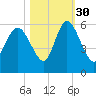 Hutchinson Island tide chart for Saturday, October 30, 2021