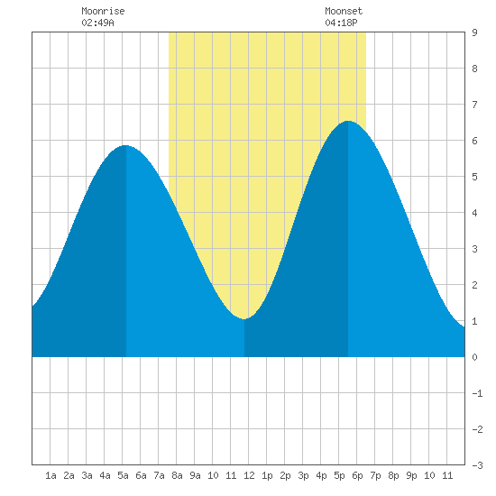 Hutchinson Island tide chart for Sunday, October 31, 2021
