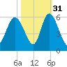 Hutchinson Island tide chart for Sunday, October 31, 2021