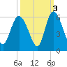 Hutchinson Island tide chart for Sunday, October 3, 2021