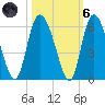 Hutchinson Island tide chart for Wednesday, October 6, 2021
