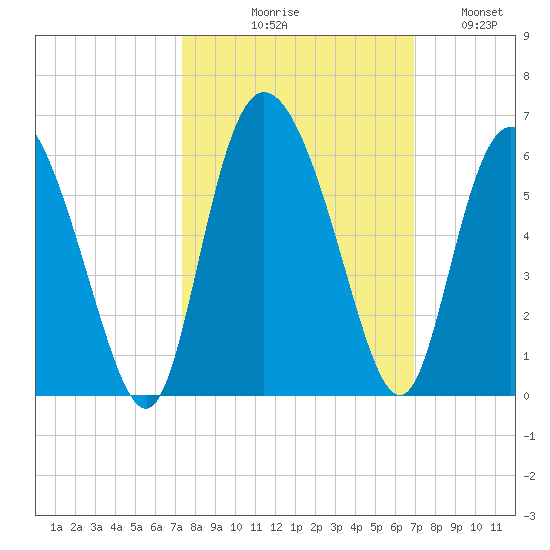Hutchinson Island tide chart for Saturday, October 9, 2021