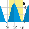 Hutchinson Island tide chart for Saturday, October 9, 2021