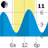 Hutchinson Island tide chart for Thursday, November 11, 2021