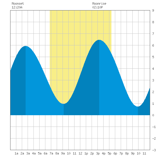 Hutchinson Island tide chart for Friday, November 12, 2021