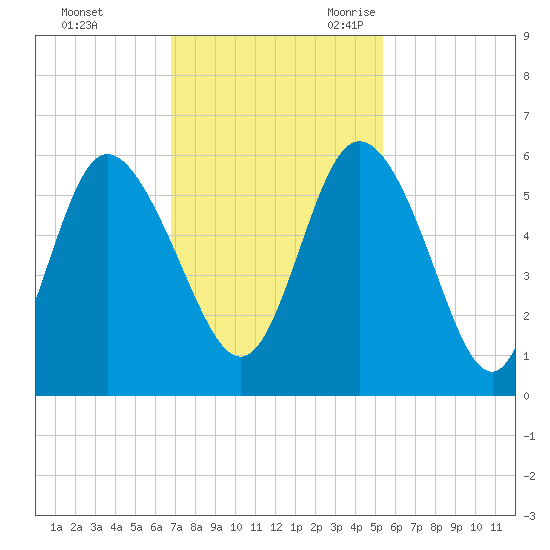 Hutchinson Island tide chart for Saturday, November 13, 2021
