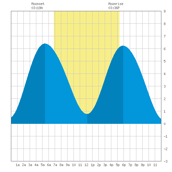Hutchinson Island tide chart for Monday, November 15, 2021