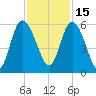 Hutchinson Island tide chart for Monday, November 15, 2021