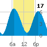 Hutchinson Island tide chart for Wednesday, November 17, 2021