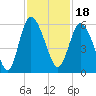 Hutchinson Island tide chart for Thursday, November 18, 2021