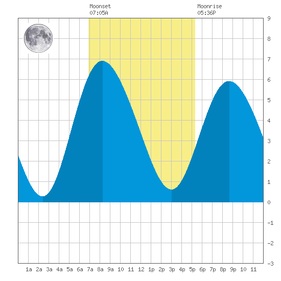 Hutchinson Island tide chart for Friday, November 19, 2021