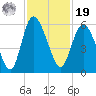 Hutchinson Island tide chart for Friday, November 19, 2021
