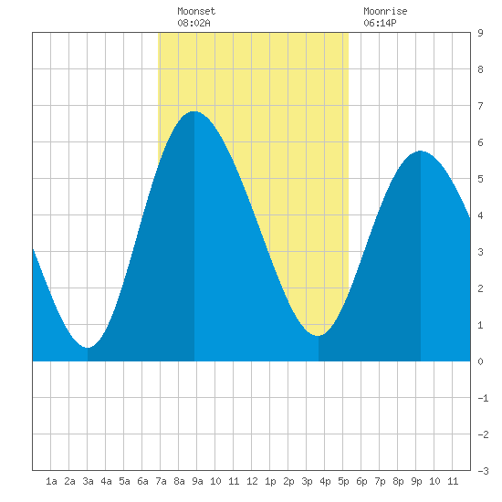Hutchinson Island tide chart for Saturday, November 20, 2021